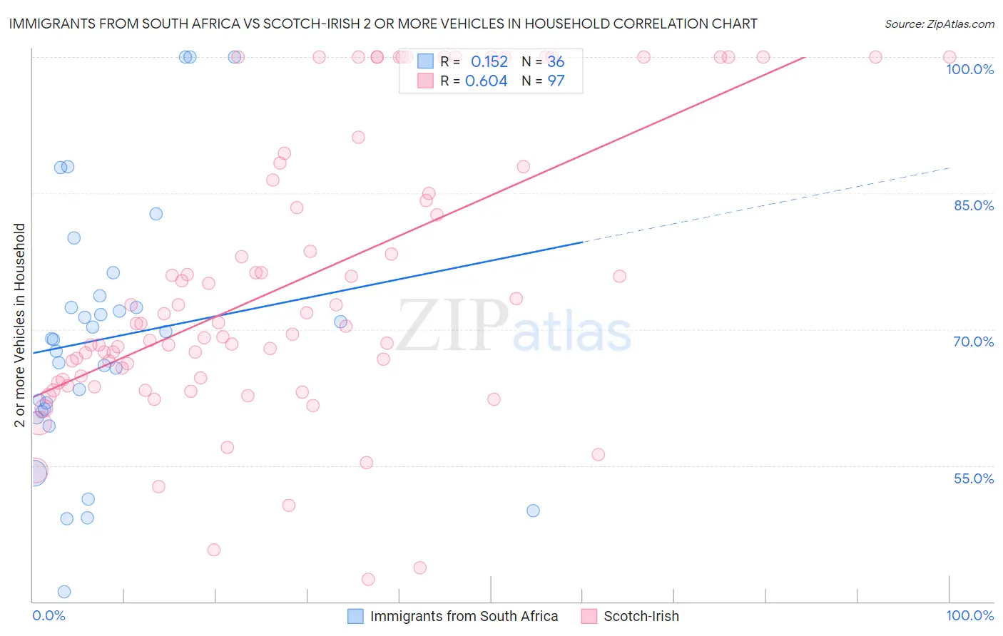 Immigrants from South Africa vs Scotch-Irish 2 or more Vehicles in Household