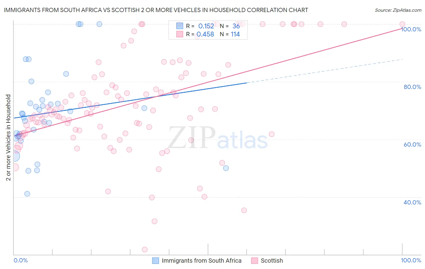 Immigrants from South Africa vs Scottish 2 or more Vehicles in Household
