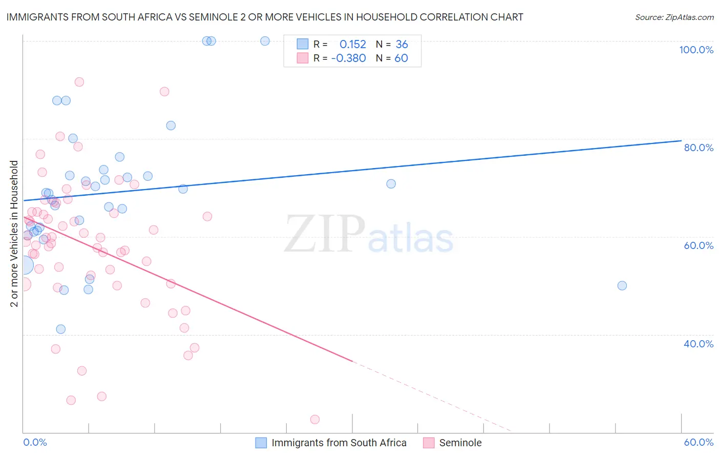 Immigrants from South Africa vs Seminole 2 or more Vehicles in Household