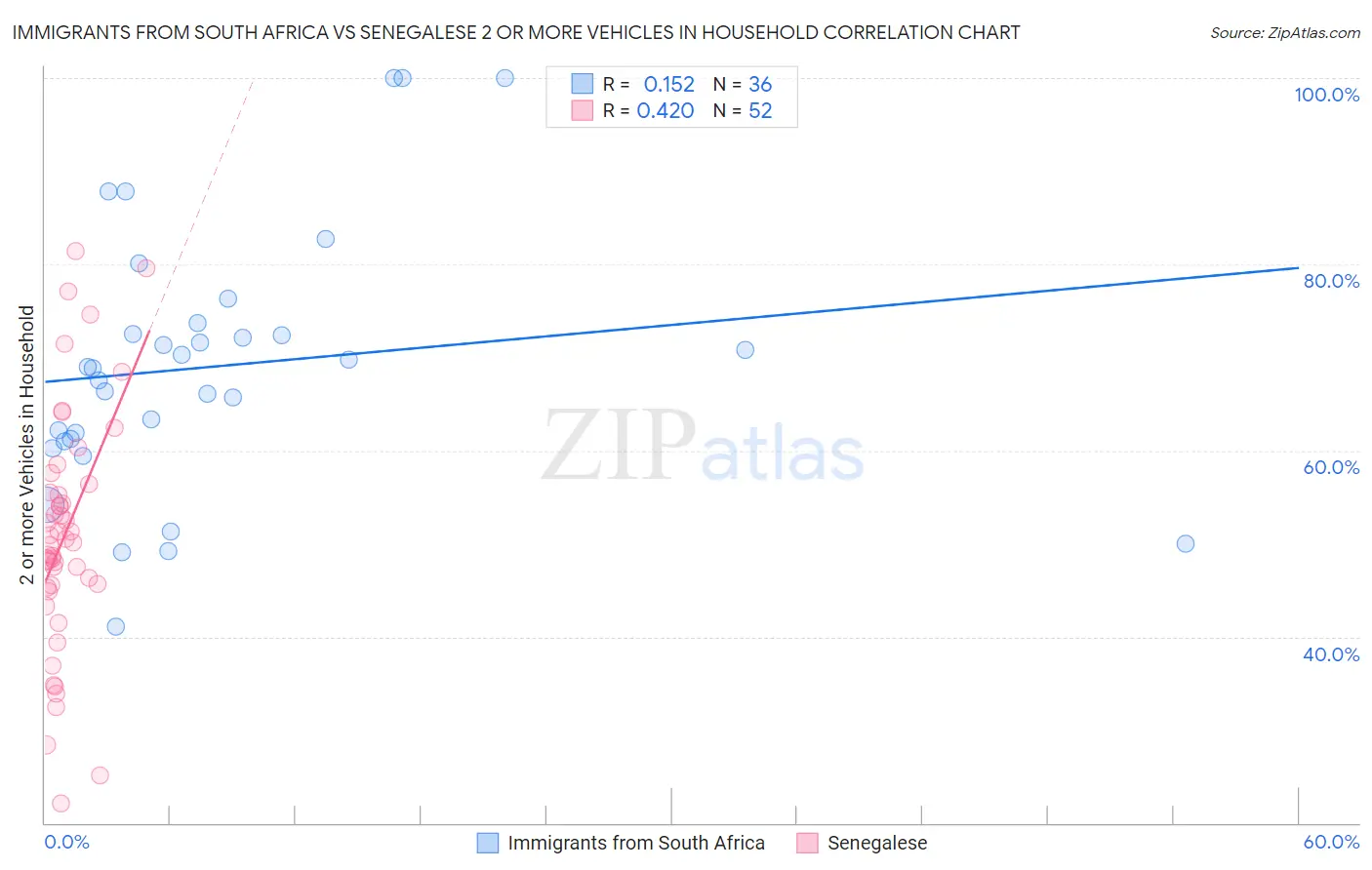 Immigrants from South Africa vs Senegalese 2 or more Vehicles in Household