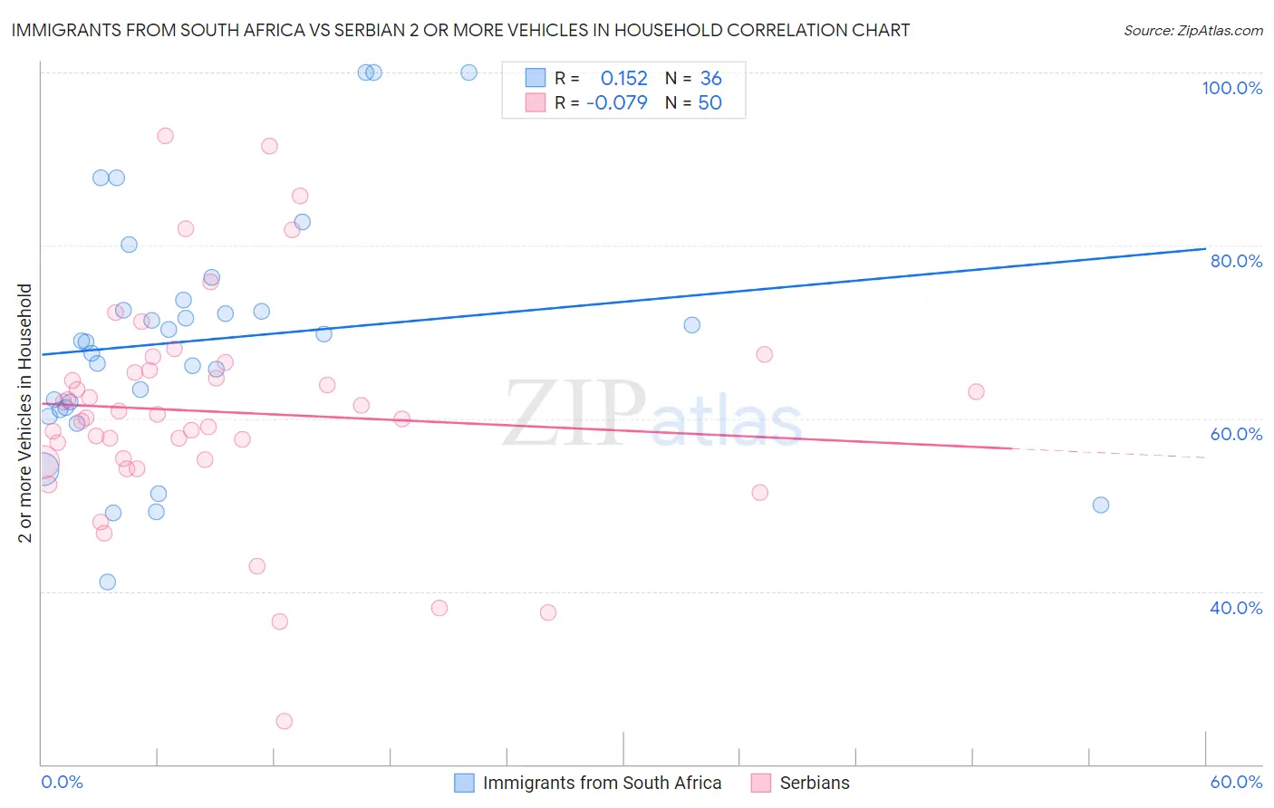Immigrants from South Africa vs Serbian 2 or more Vehicles in Household