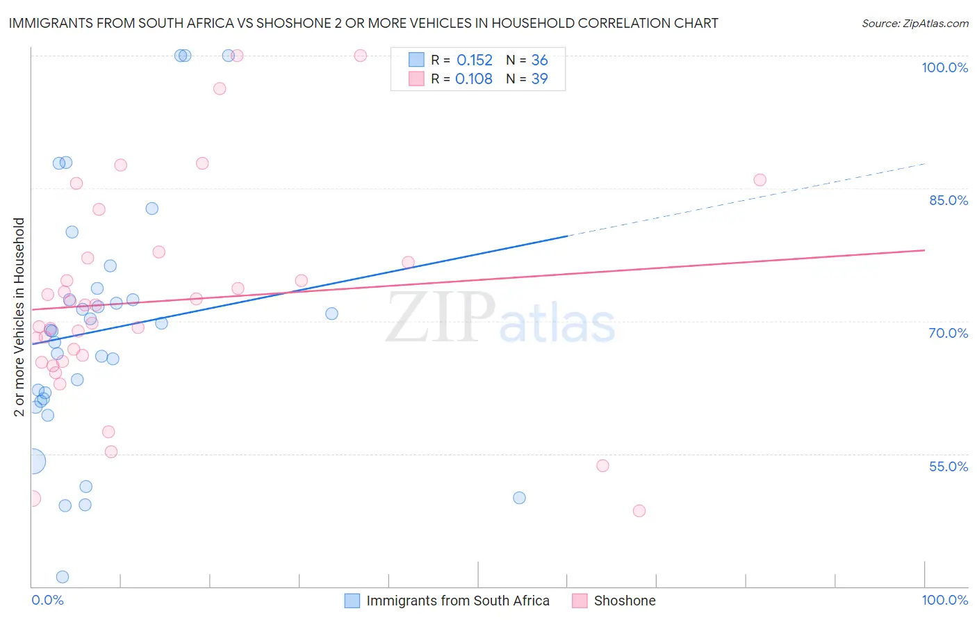 Immigrants from South Africa vs Shoshone 2 or more Vehicles in Household