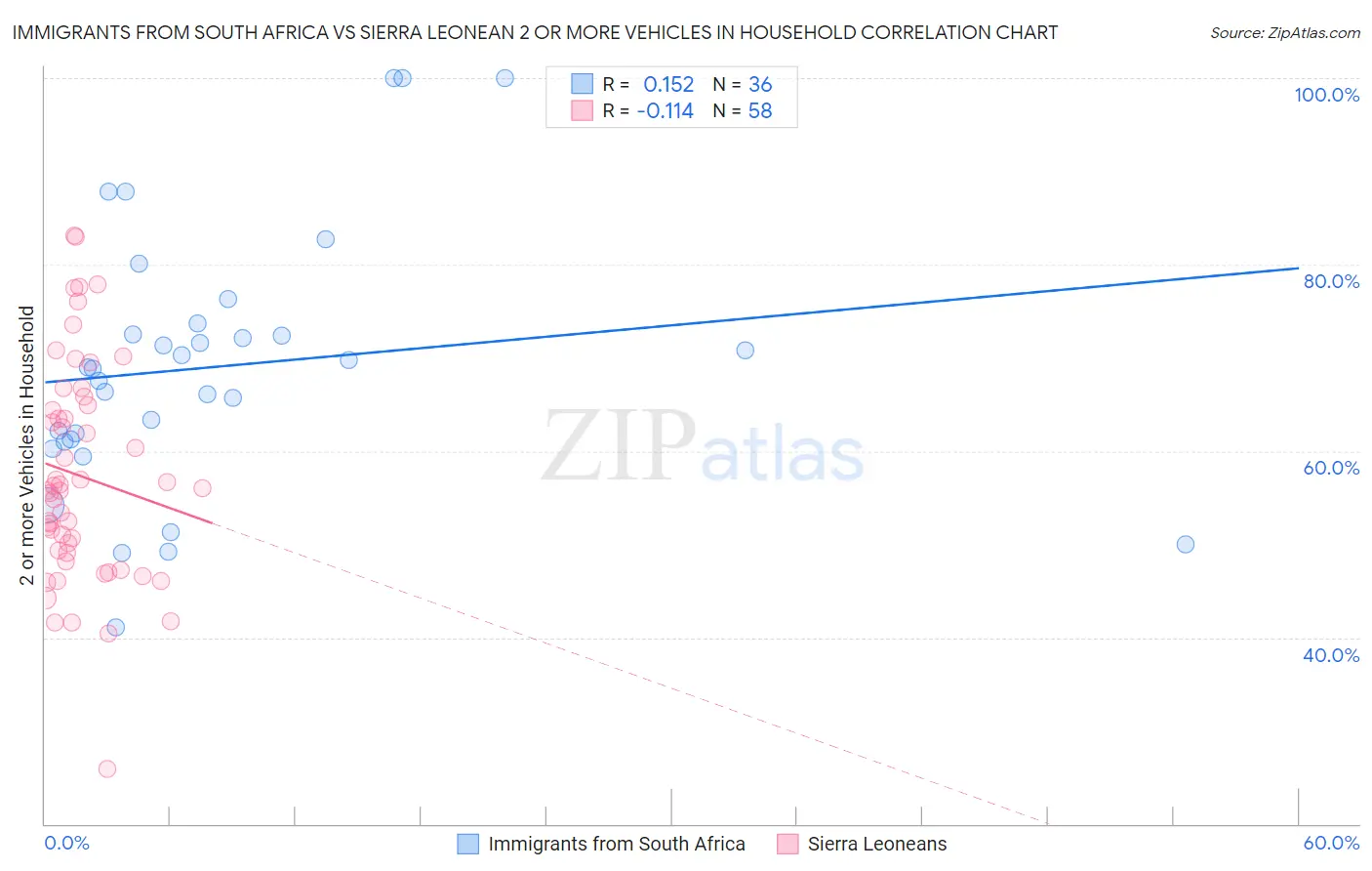 Immigrants from South Africa vs Sierra Leonean 2 or more Vehicles in Household