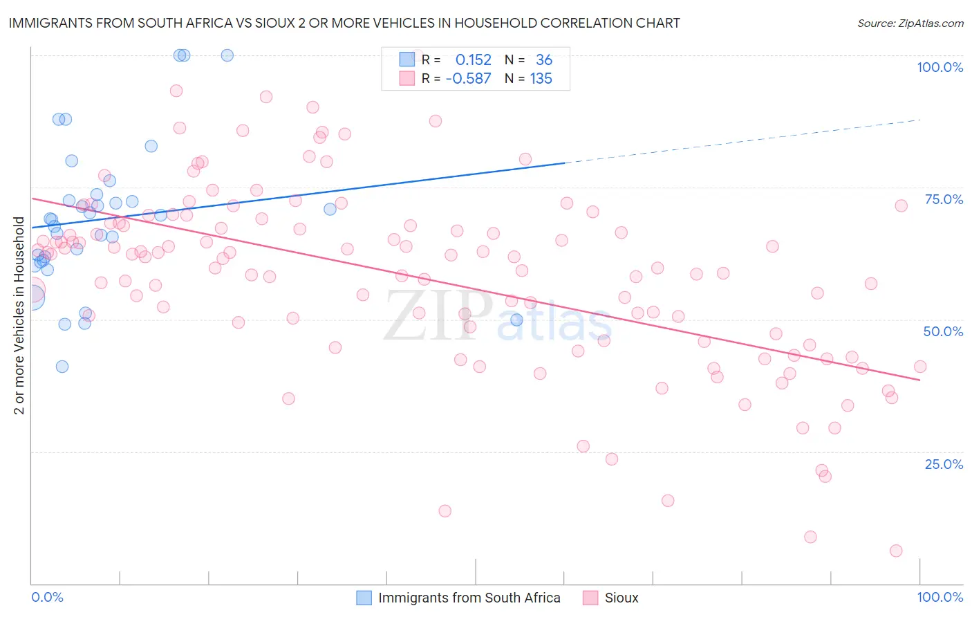 Immigrants from South Africa vs Sioux 2 or more Vehicles in Household