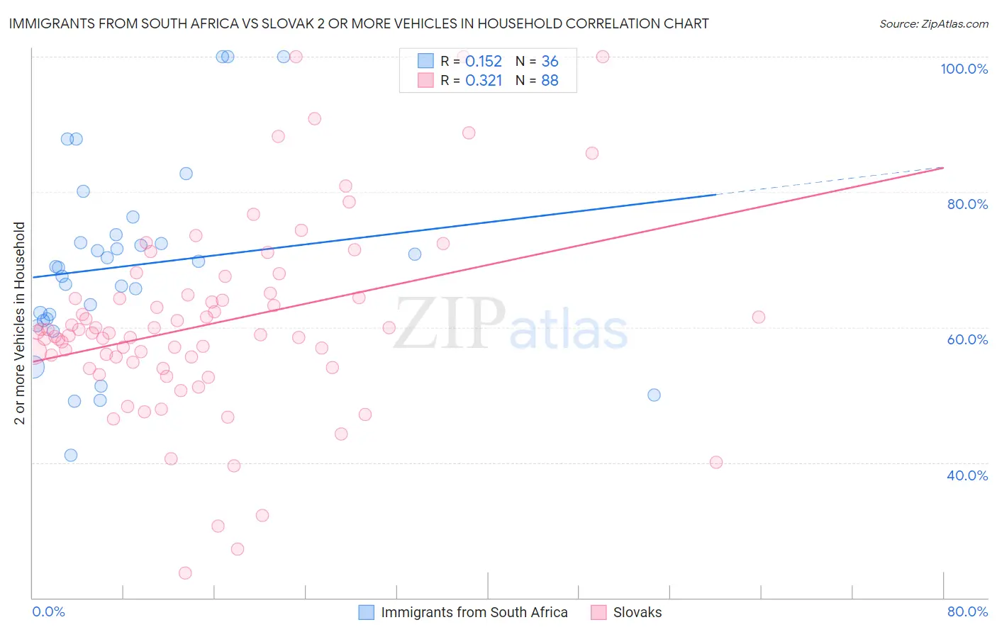 Immigrants from South Africa vs Slovak 2 or more Vehicles in Household