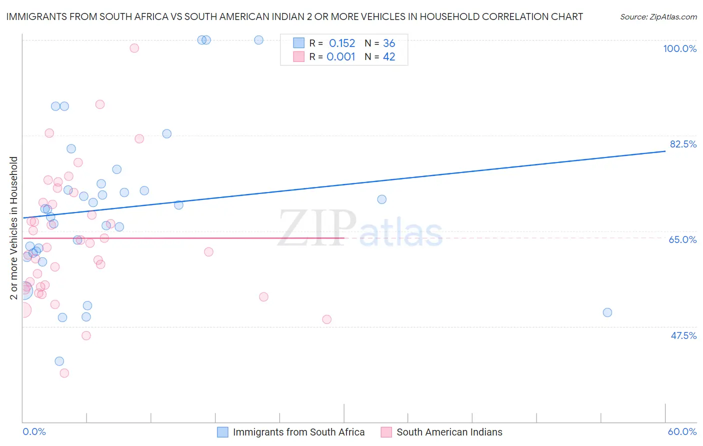 Immigrants from South Africa vs South American Indian 2 or more Vehicles in Household