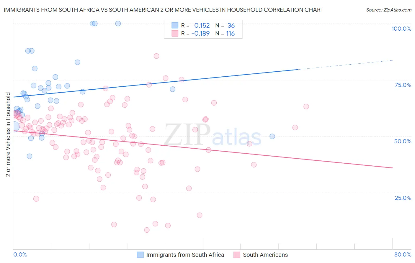Immigrants from South Africa vs South American 2 or more Vehicles in Household