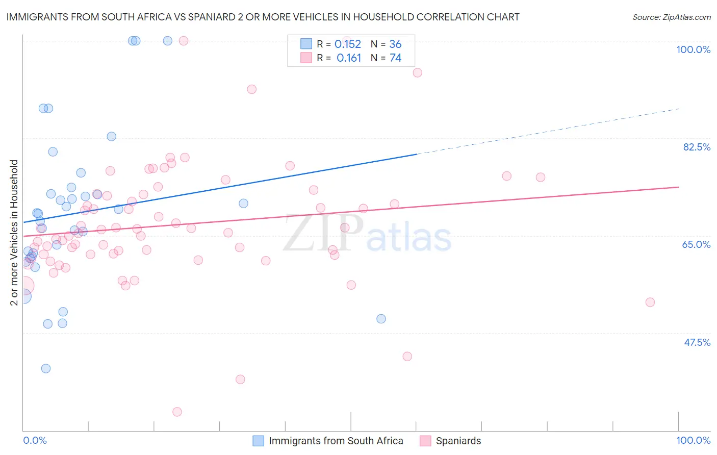 Immigrants from South Africa vs Spaniard 2 or more Vehicles in Household
