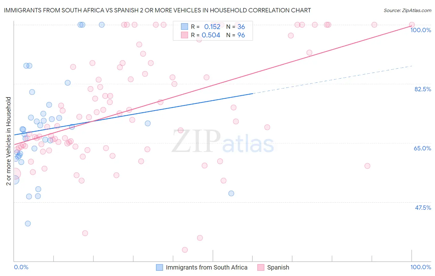 Immigrants from South Africa vs Spanish 2 or more Vehicles in Household