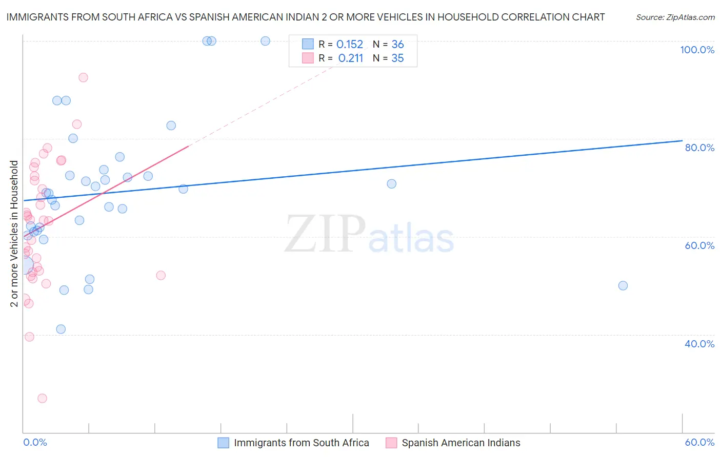 Immigrants from South Africa vs Spanish American Indian 2 or more Vehicles in Household