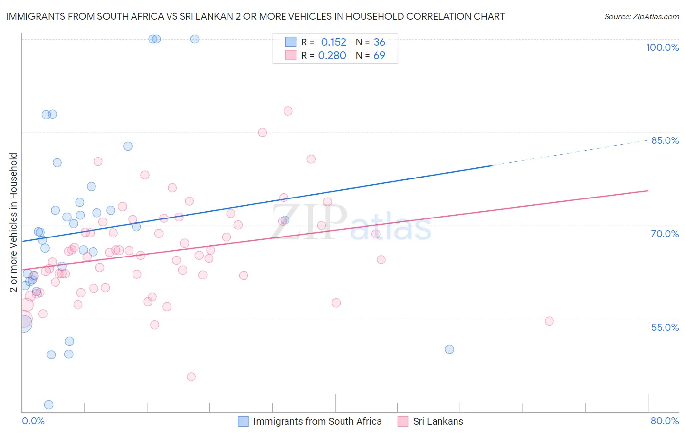 Immigrants from South Africa vs Sri Lankan 2 or more Vehicles in Household