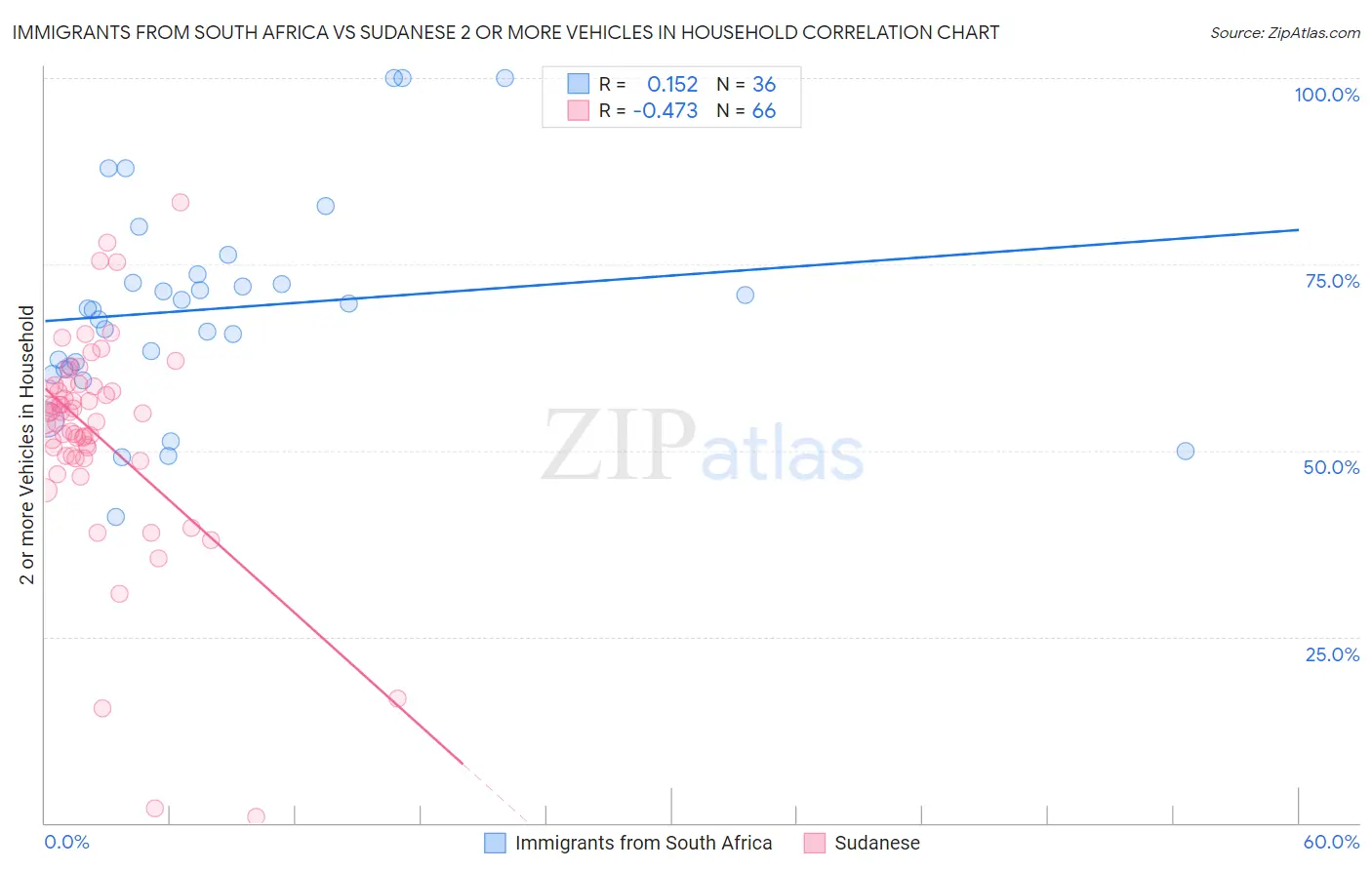 Immigrants from South Africa vs Sudanese 2 or more Vehicles in Household