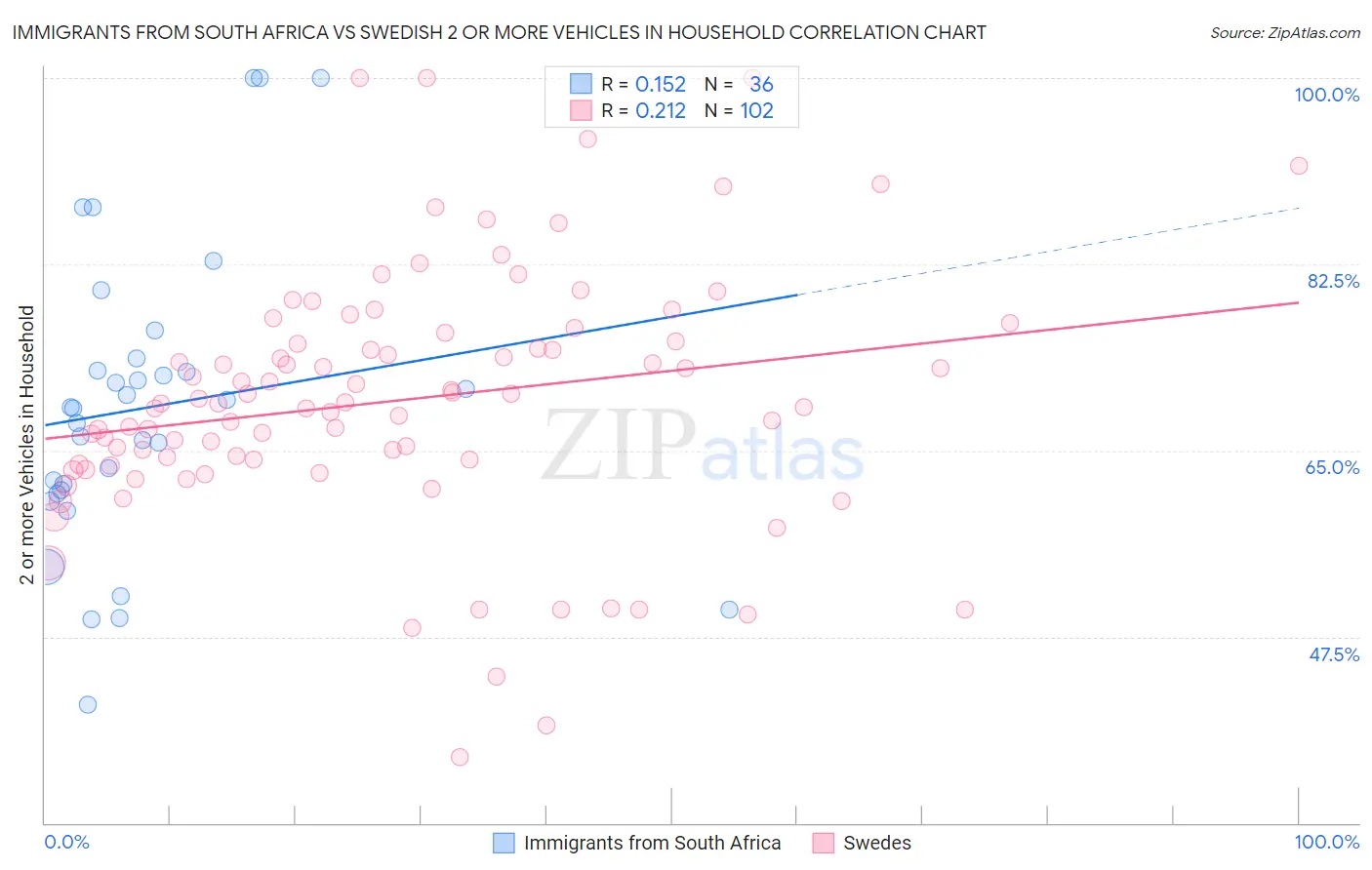 Immigrants from South Africa vs Swedish 2 or more Vehicles in Household