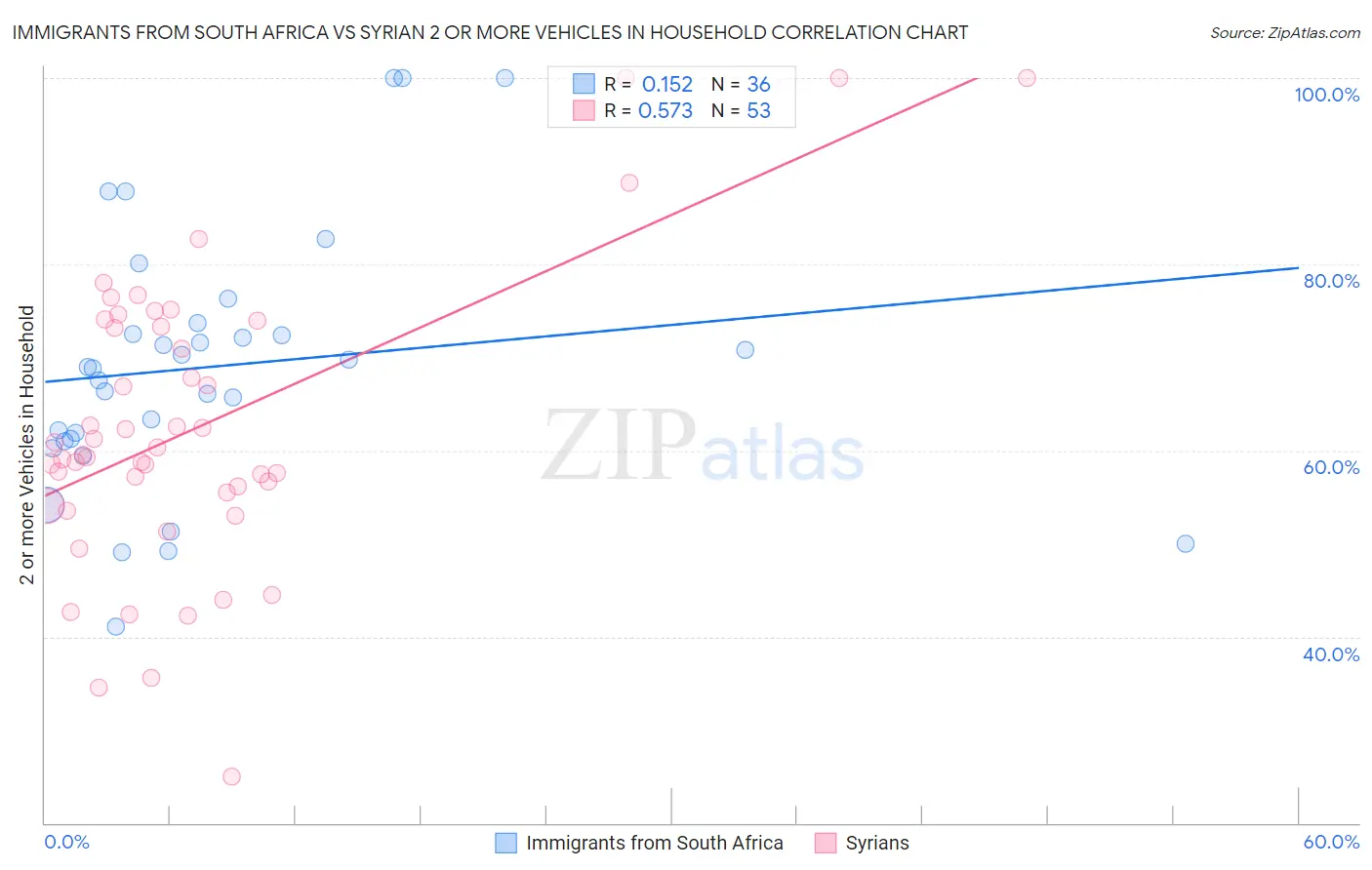 Immigrants from South Africa vs Syrian 2 or more Vehicles in Household