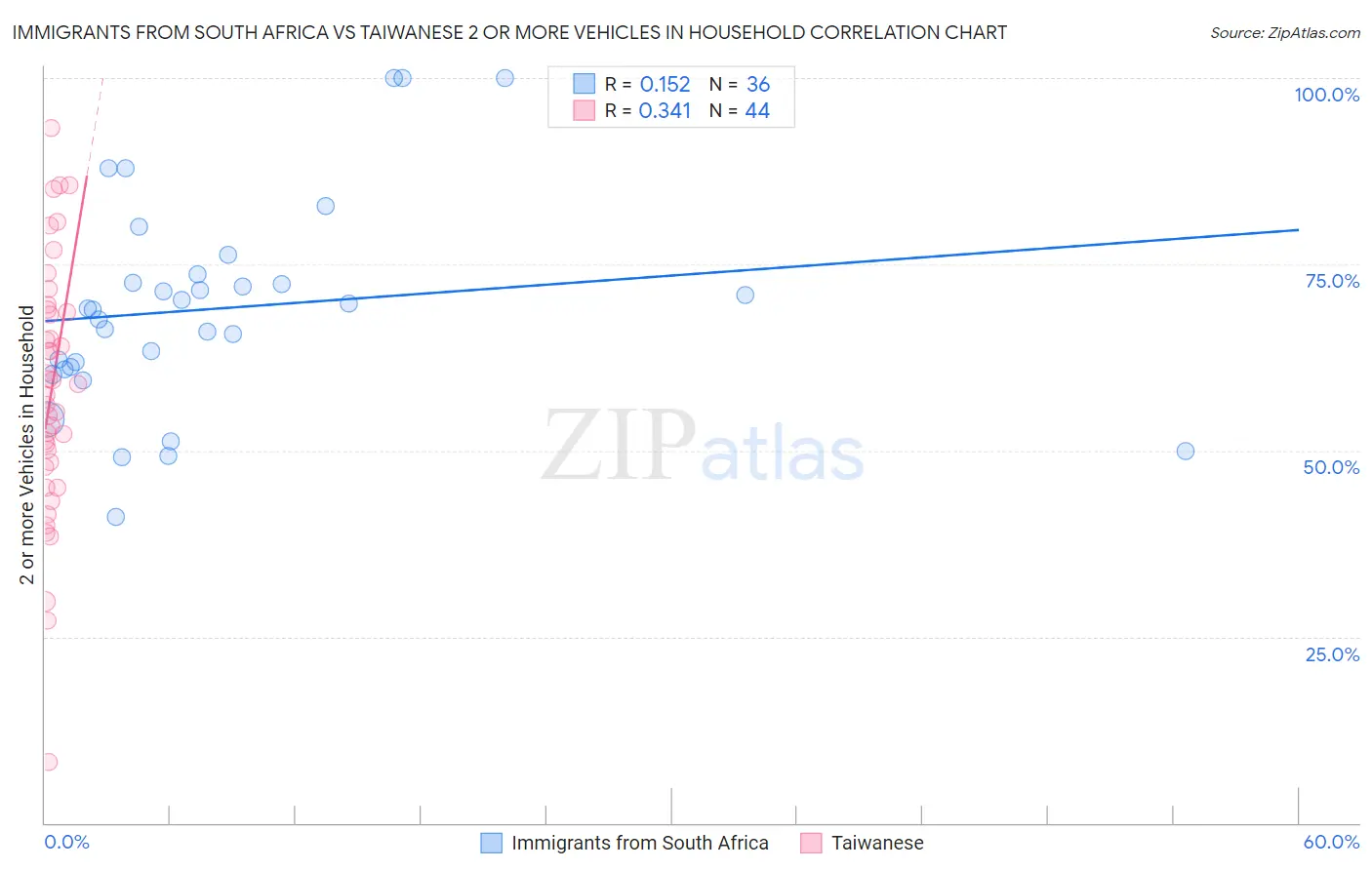 Immigrants from South Africa vs Taiwanese 2 or more Vehicles in Household