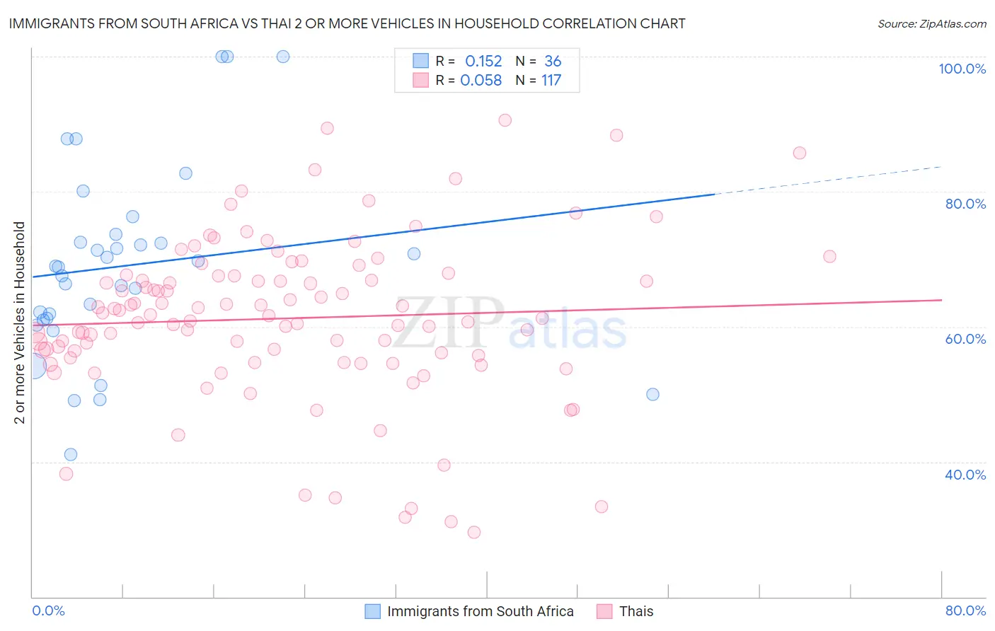 Immigrants from South Africa vs Thai 2 or more Vehicles in Household