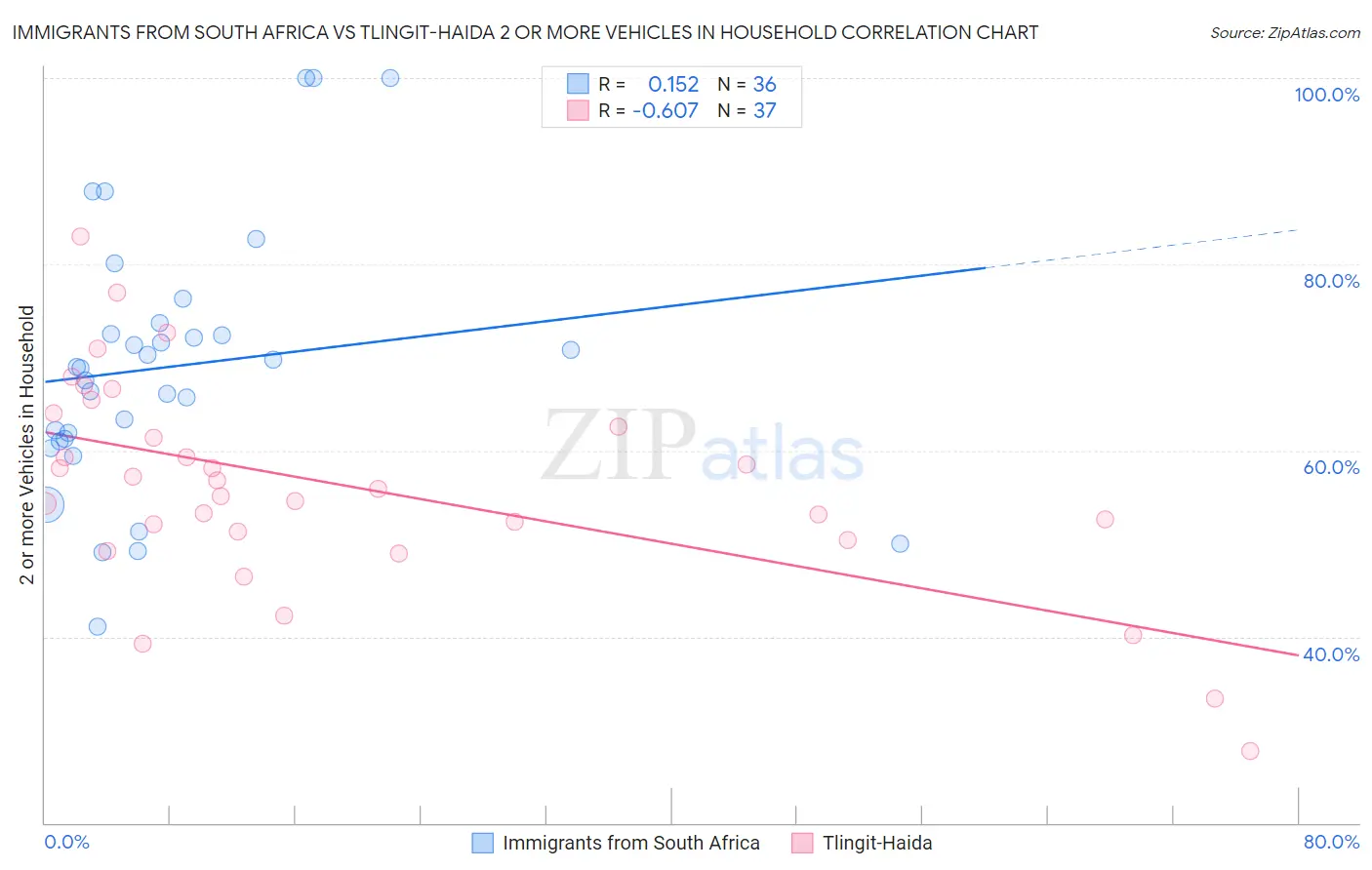 Immigrants from South Africa vs Tlingit-Haida 2 or more Vehicles in Household