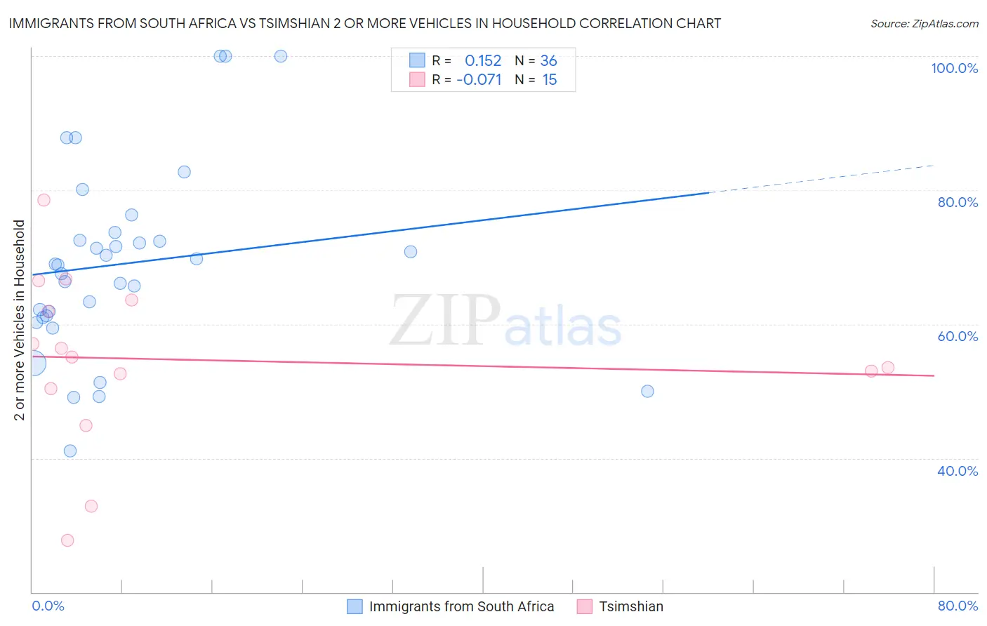 Immigrants from South Africa vs Tsimshian 2 or more Vehicles in Household