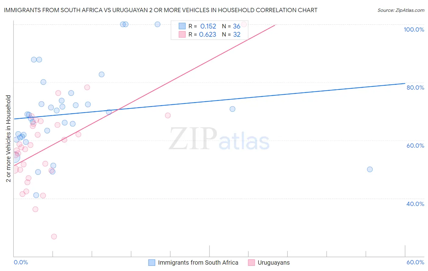 Immigrants from South Africa vs Uruguayan 2 or more Vehicles in Household