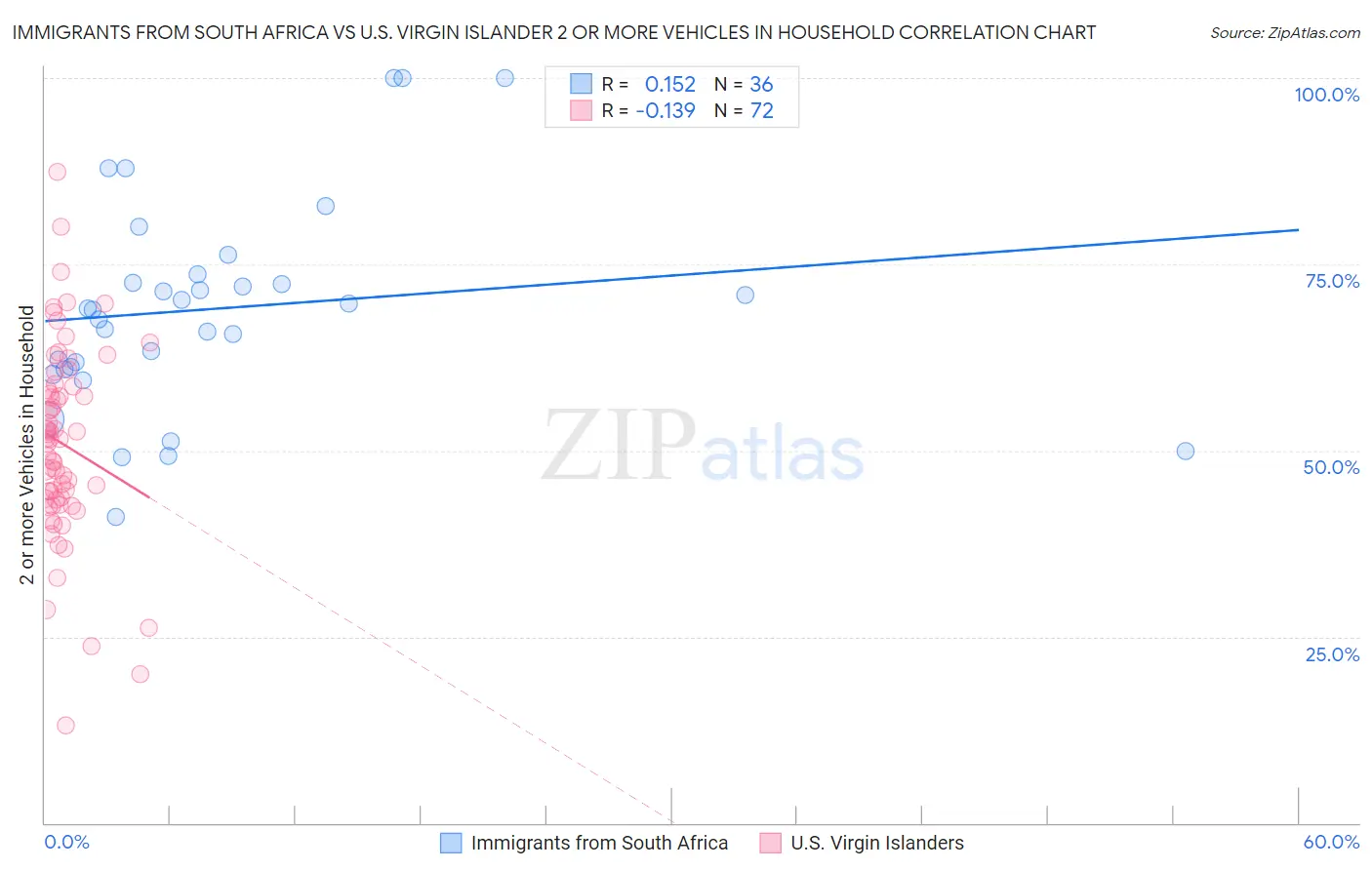 Immigrants from South Africa vs U.S. Virgin Islander 2 or more Vehicles in Household