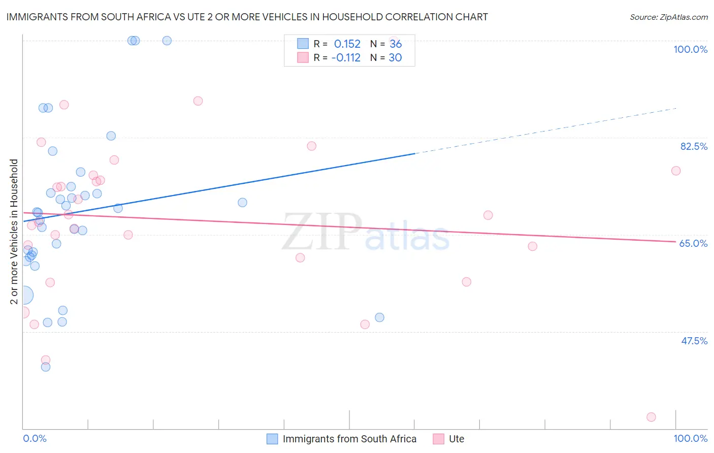 Immigrants from South Africa vs Ute 2 or more Vehicles in Household