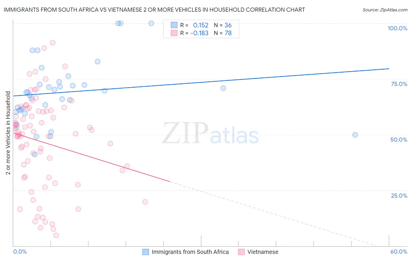 Immigrants from South Africa vs Vietnamese 2 or more Vehicles in Household