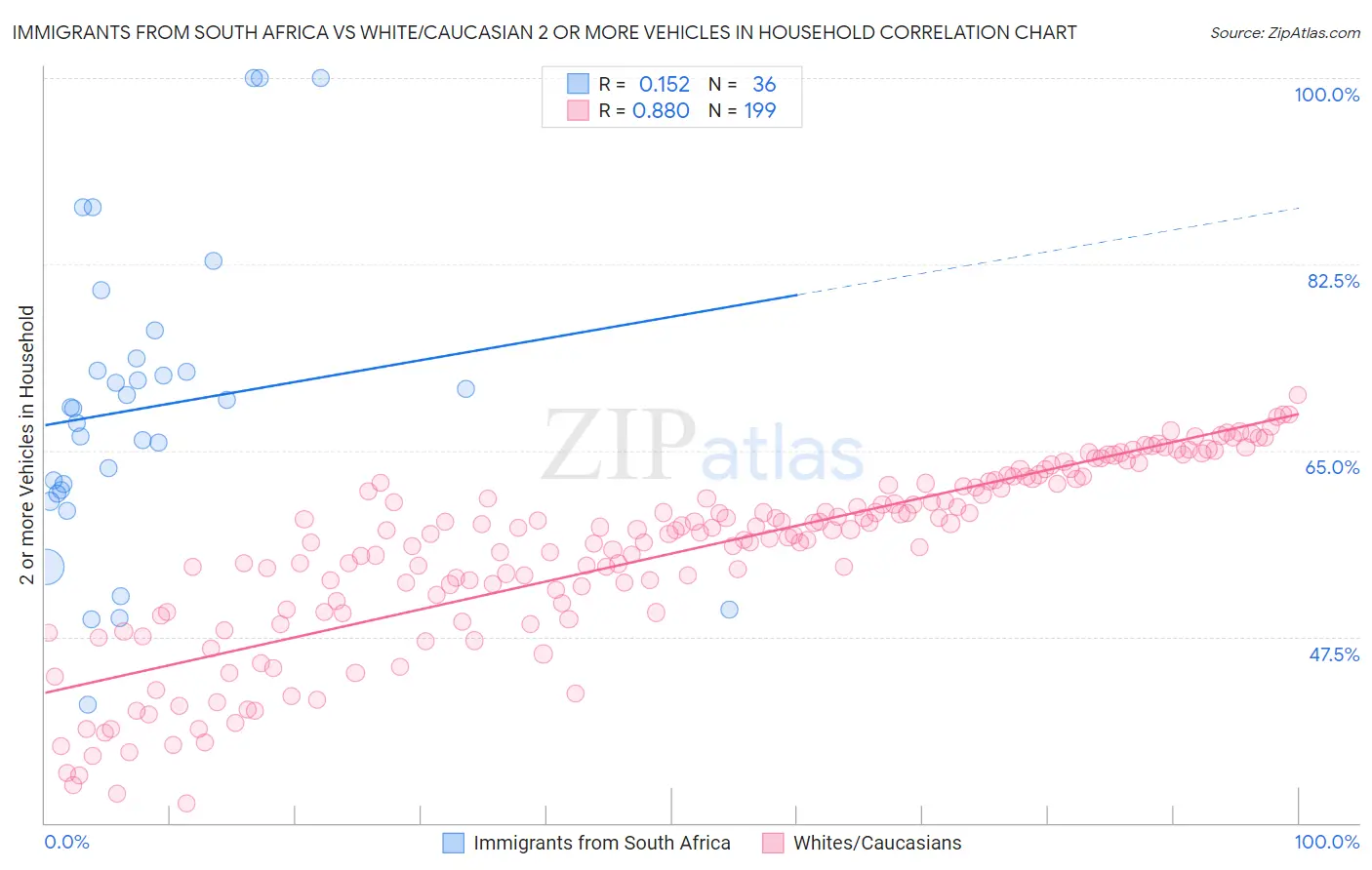 Immigrants from South Africa vs White/Caucasian 2 or more Vehicles in Household