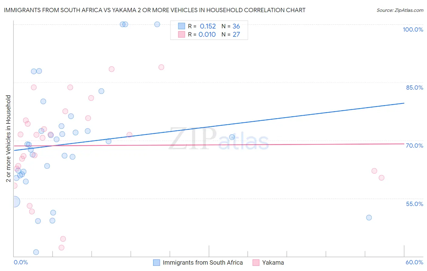 Immigrants from South Africa vs Yakama 2 or more Vehicles in Household