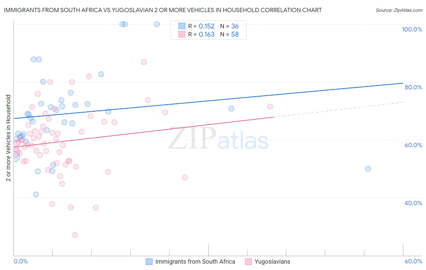 Immigrants from South Africa vs Yugoslavian 2 or more Vehicles in Household