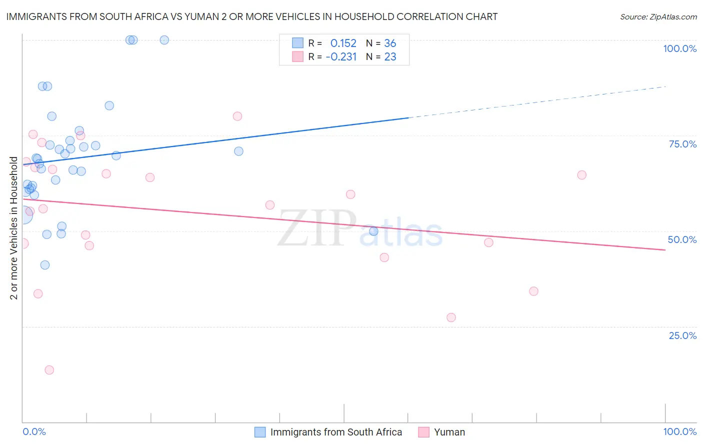 Immigrants from South Africa vs Yuman 2 or more Vehicles in Household
