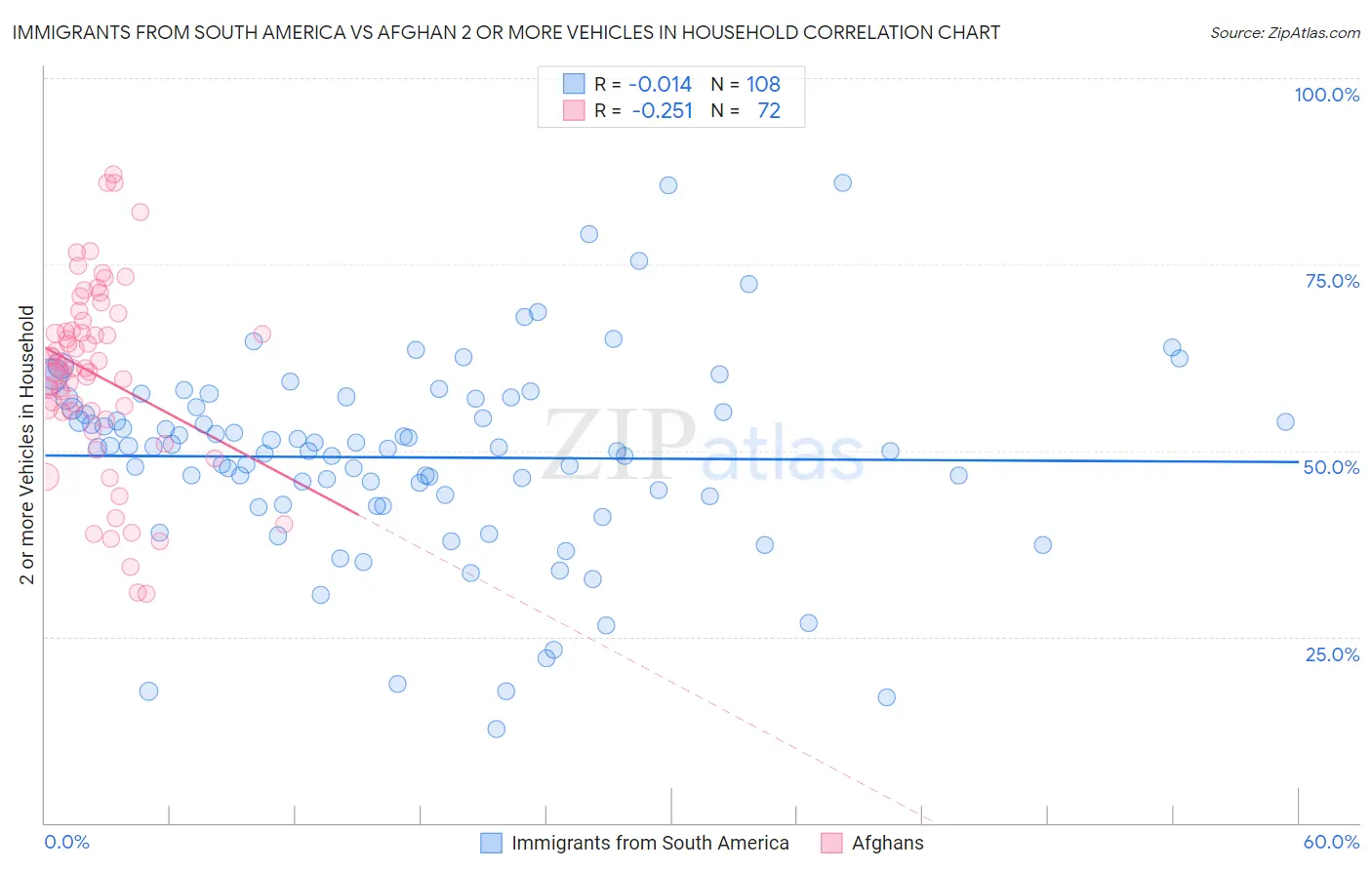 Immigrants from South America vs Afghan 2 or more Vehicles in Household