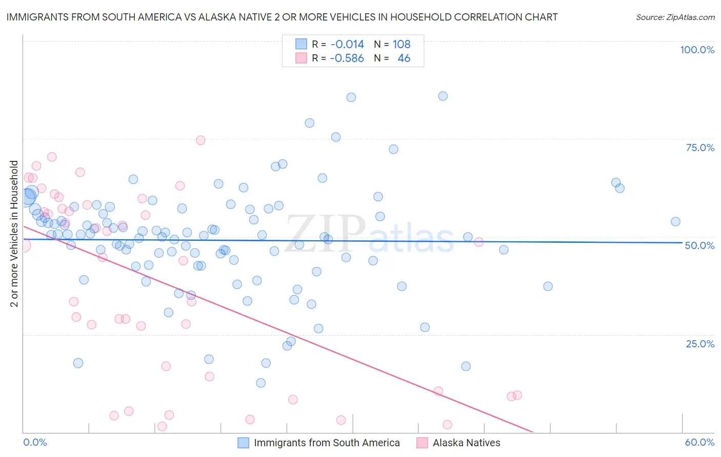 Immigrants from South America vs Alaska Native 2 or more Vehicles in Household