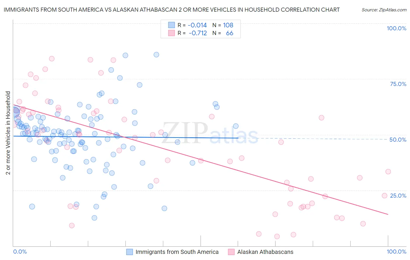 Immigrants from South America vs Alaskan Athabascan 2 or more Vehicles in Household