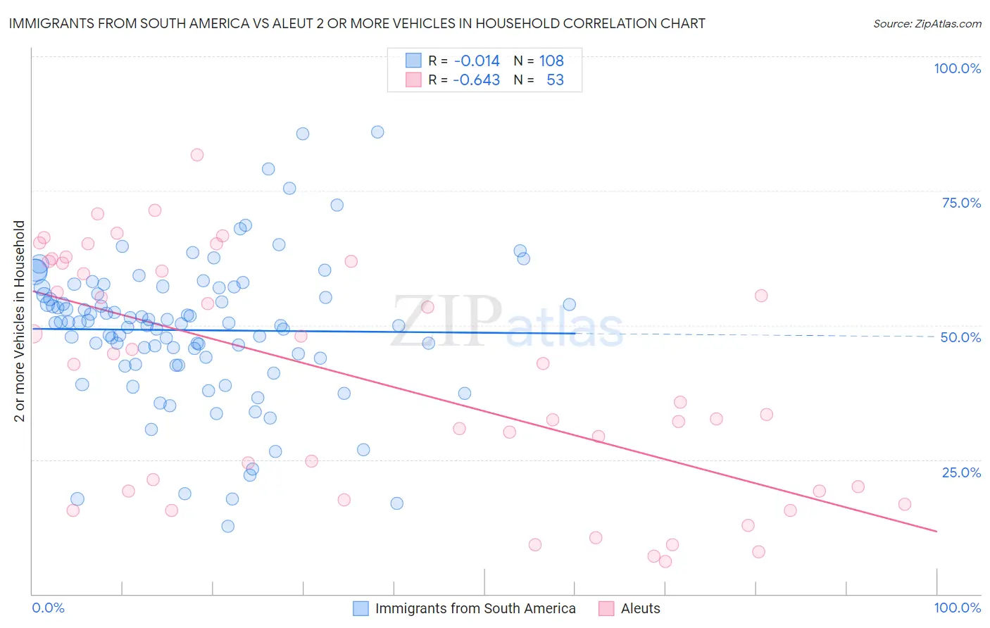 Immigrants from South America vs Aleut 2 or more Vehicles in Household
