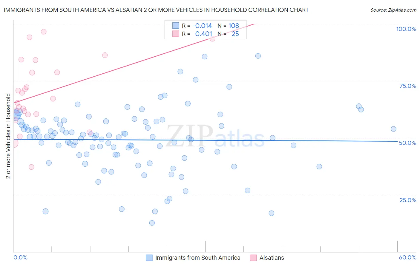 Immigrants from South America vs Alsatian 2 or more Vehicles in Household