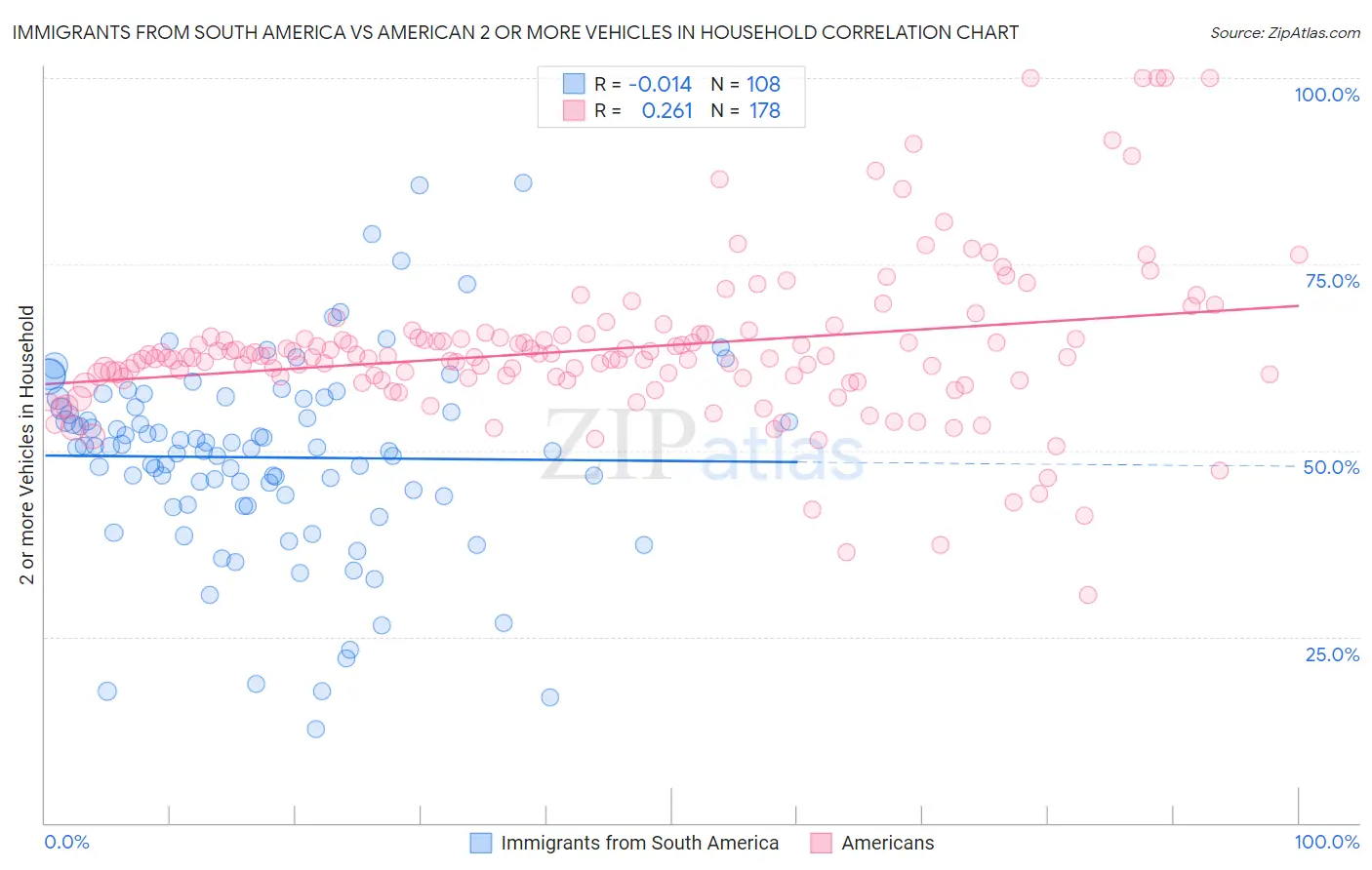 Immigrants from South America vs American 2 or more Vehicles in Household