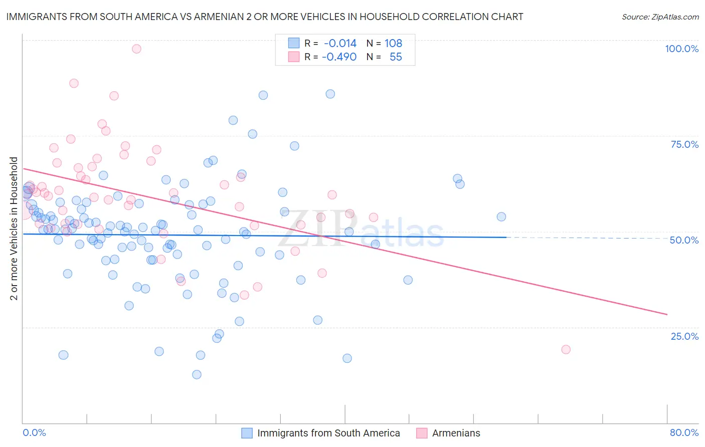 Immigrants from South America vs Armenian 2 or more Vehicles in Household