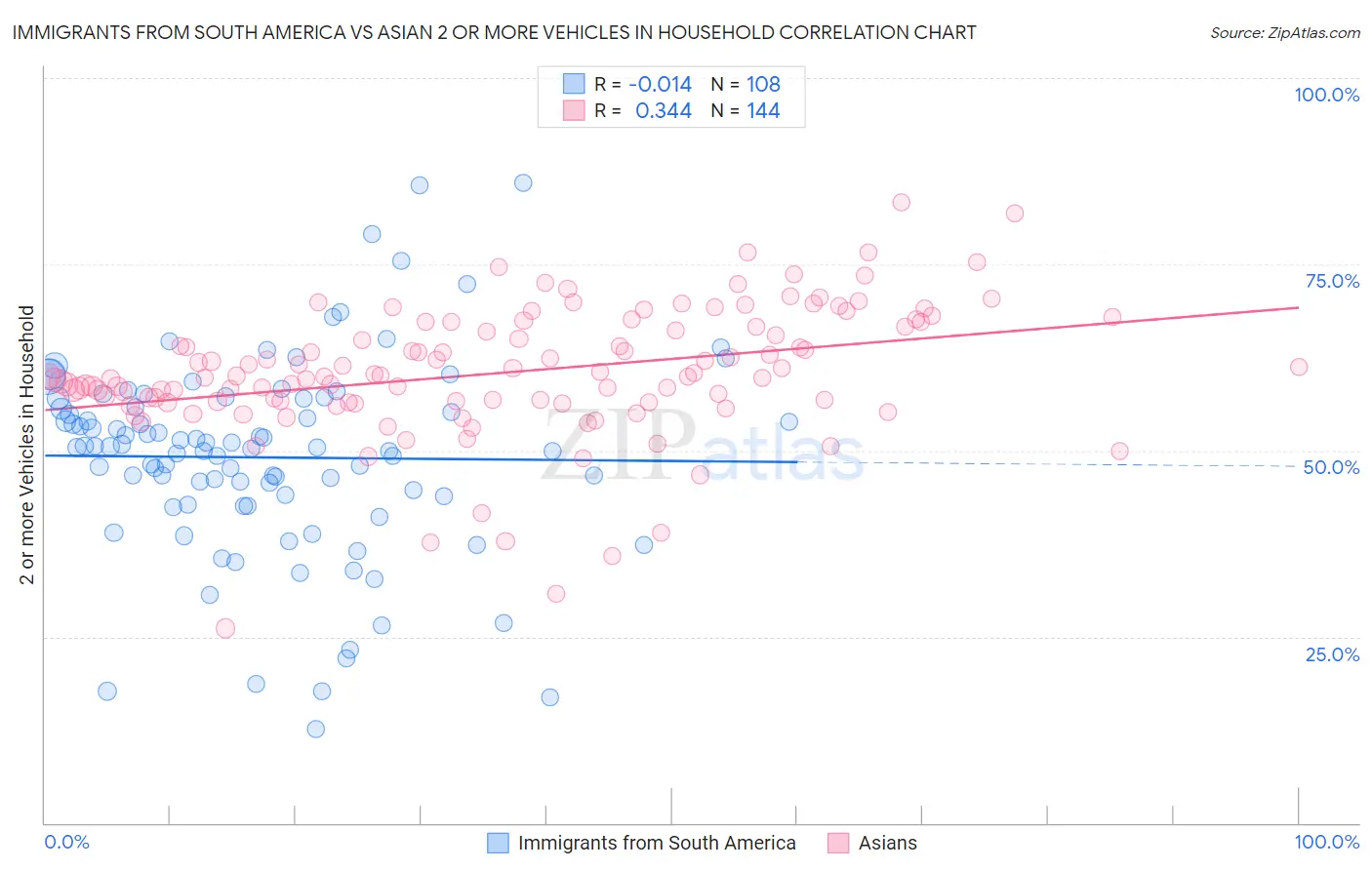 Immigrants from South America vs Asian 2 or more Vehicles in Household