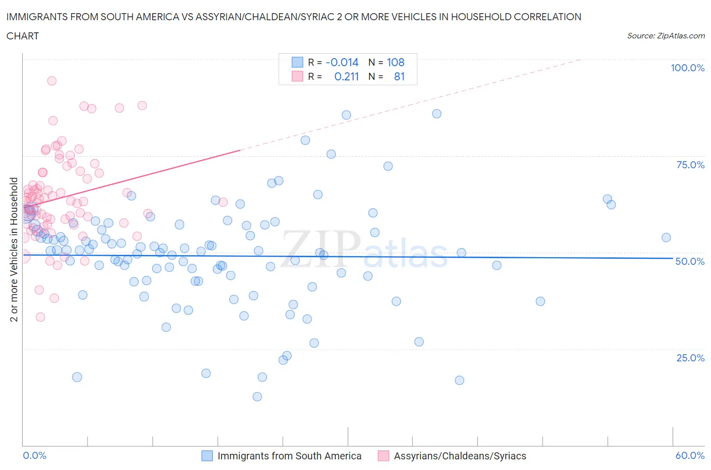 Immigrants from South America vs Assyrian/Chaldean/Syriac 2 or more Vehicles in Household
