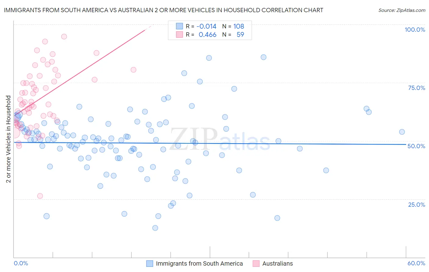 Immigrants from South America vs Australian 2 or more Vehicles in Household