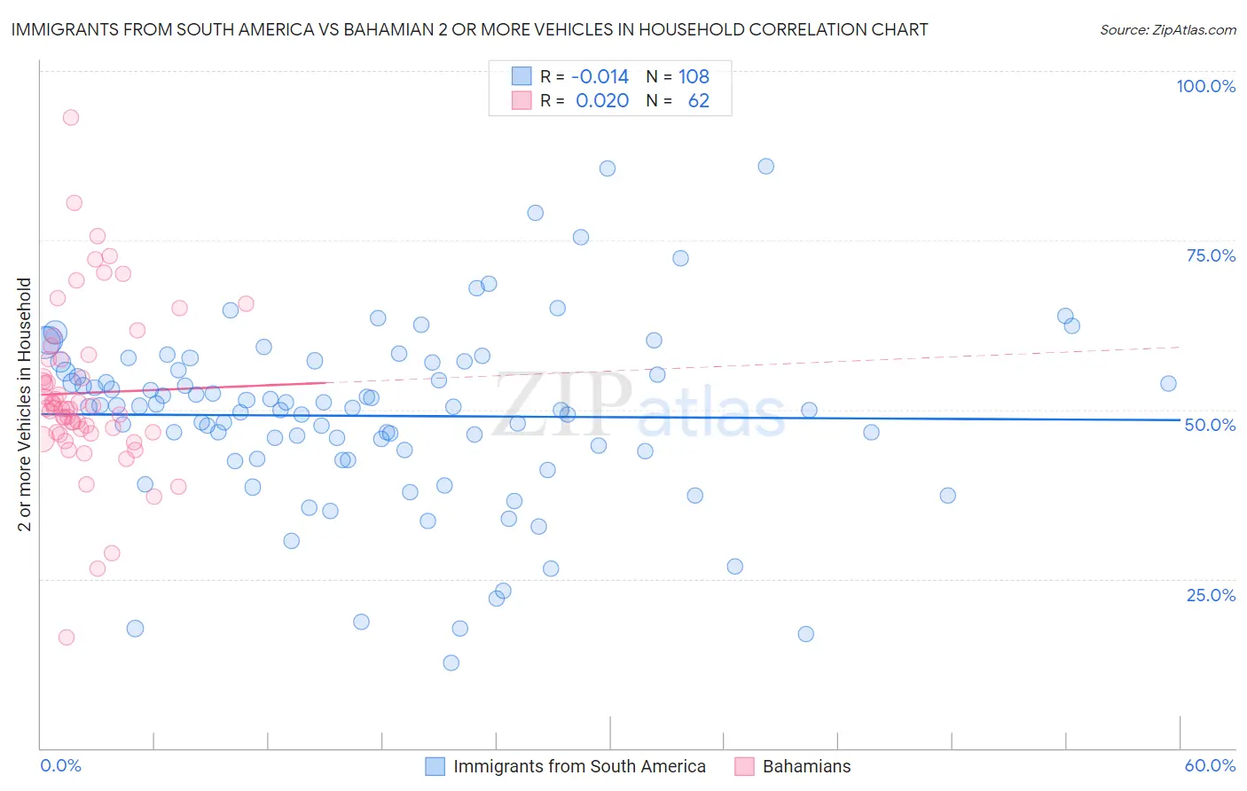 Immigrants from South America vs Bahamian 2 or more Vehicles in Household