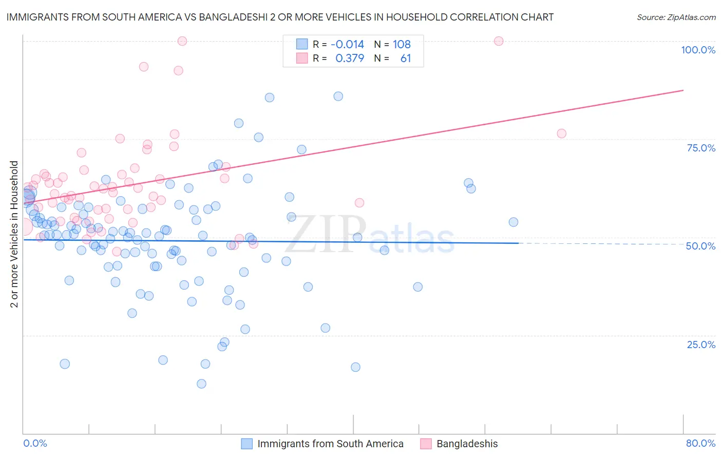 Immigrants from South America vs Bangladeshi 2 or more Vehicles in Household