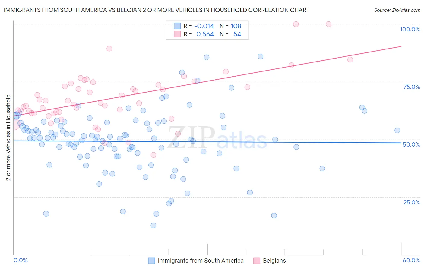 Immigrants from South America vs Belgian 2 or more Vehicles in Household