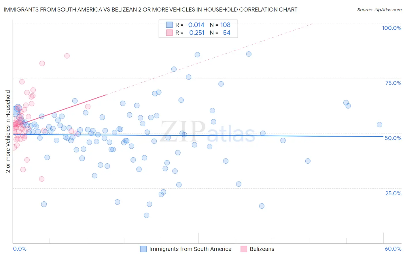 Immigrants from South America vs Belizean 2 or more Vehicles in Household