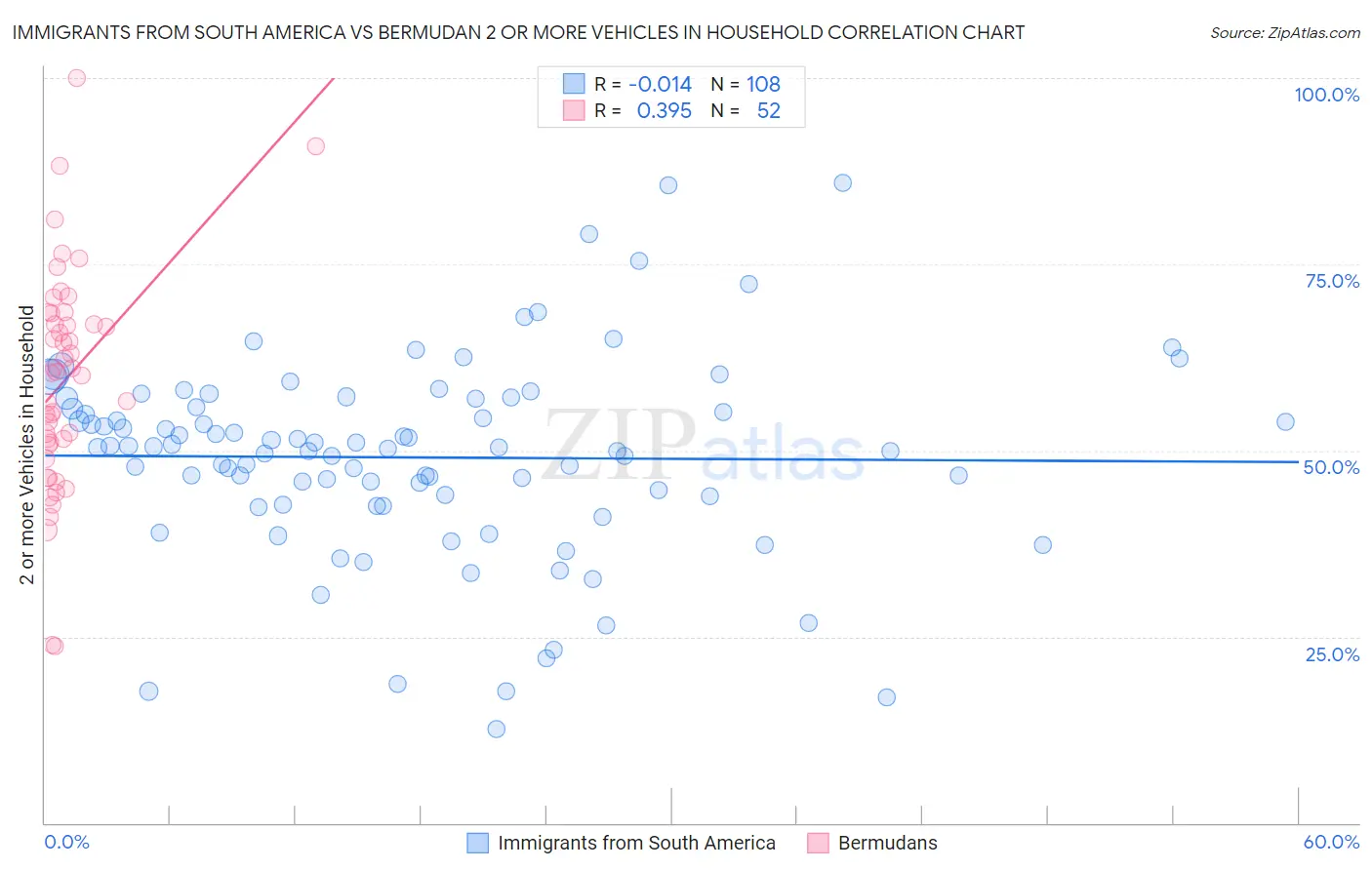Immigrants from South America vs Bermudan 2 or more Vehicles in Household