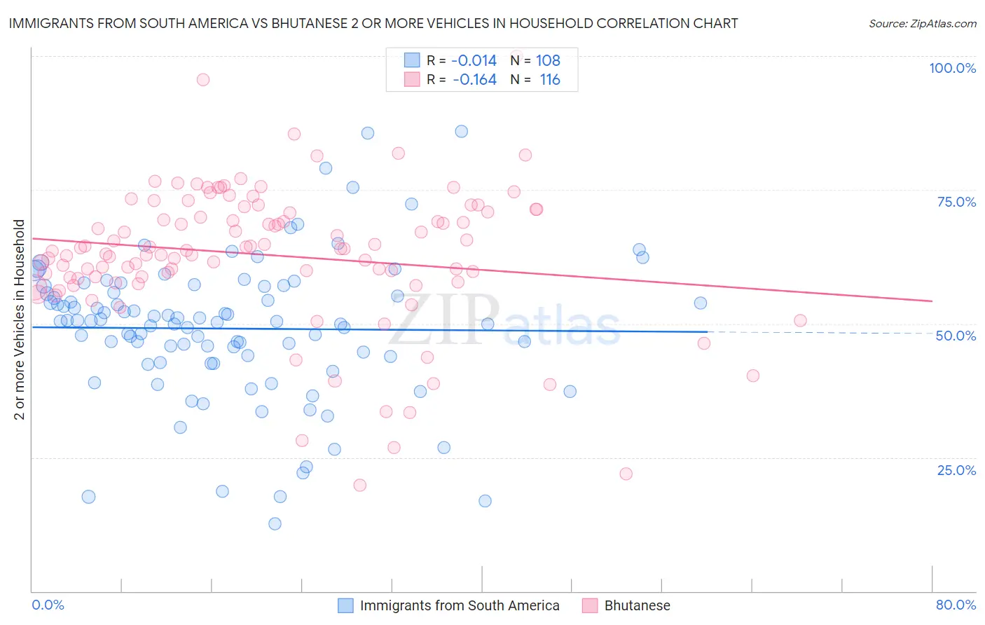 Immigrants from South America vs Bhutanese 2 or more Vehicles in Household
