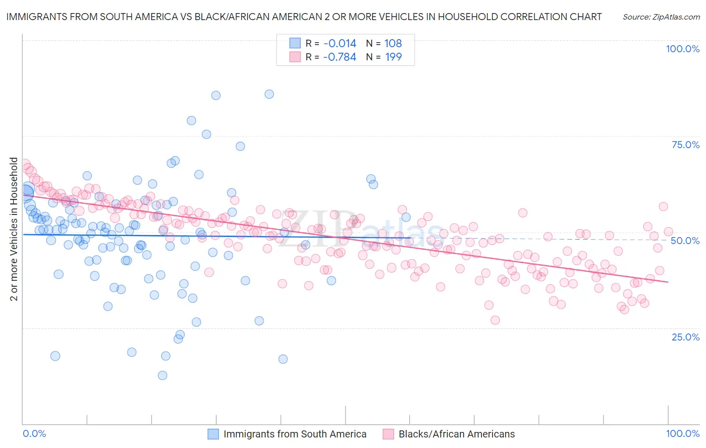 Immigrants from South America vs Black/African American 2 or more Vehicles in Household