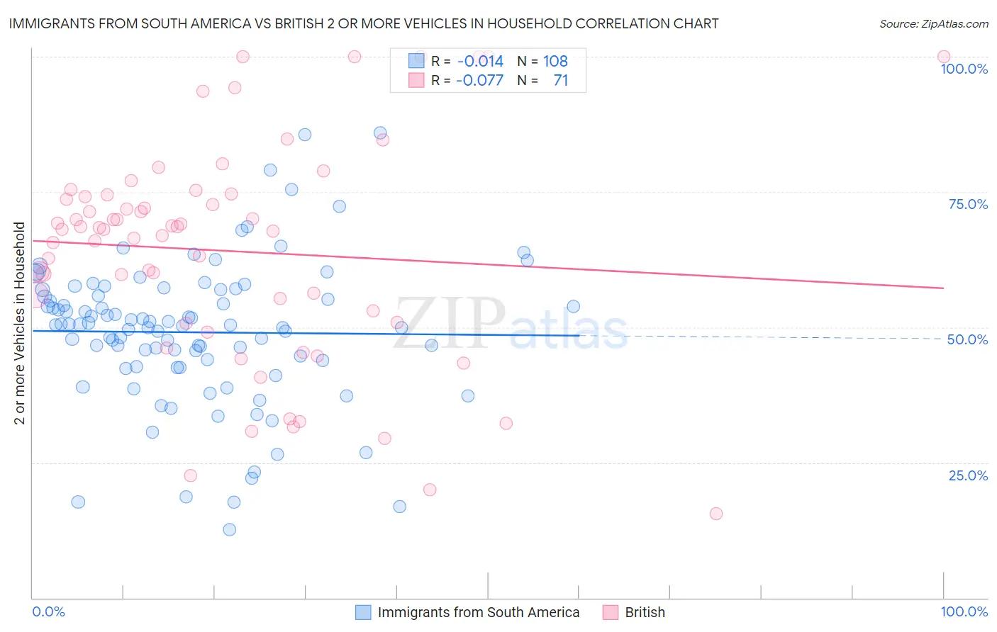 Immigrants from South America vs British 2 or more Vehicles in Household