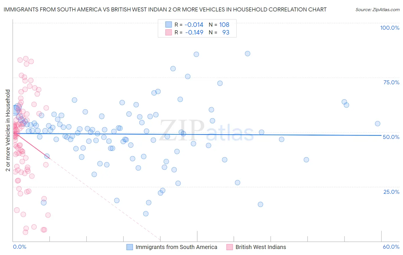Immigrants from South America vs British West Indian 2 or more Vehicles in Household