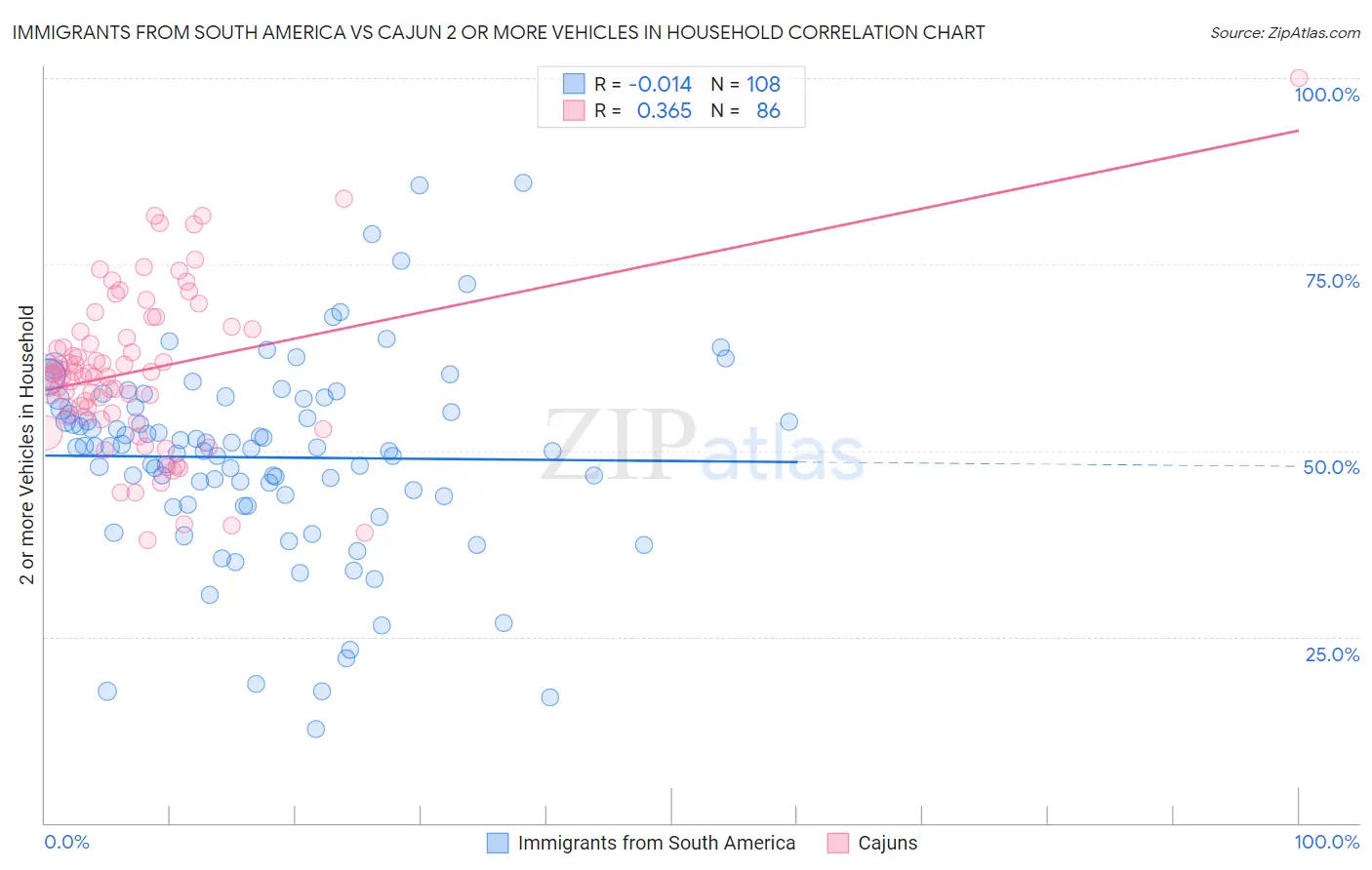 Immigrants from South America vs Cajun 2 or more Vehicles in Household